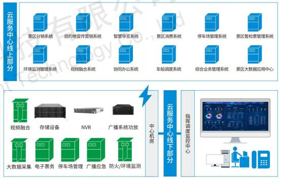 鄉(xiāng)村智慧景區(qū)云服務(wù)中心 智慧景區(qū)云服務(wù)中心