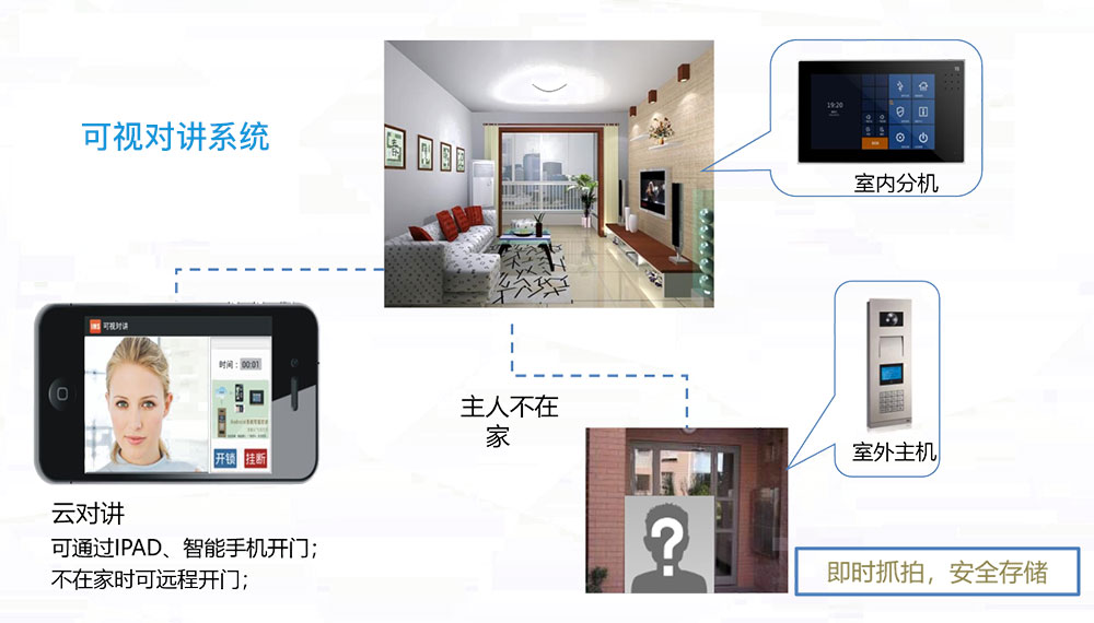 可視化對講系統(tǒng) 智慧社區(qū)功能可視化對講系統(tǒng)